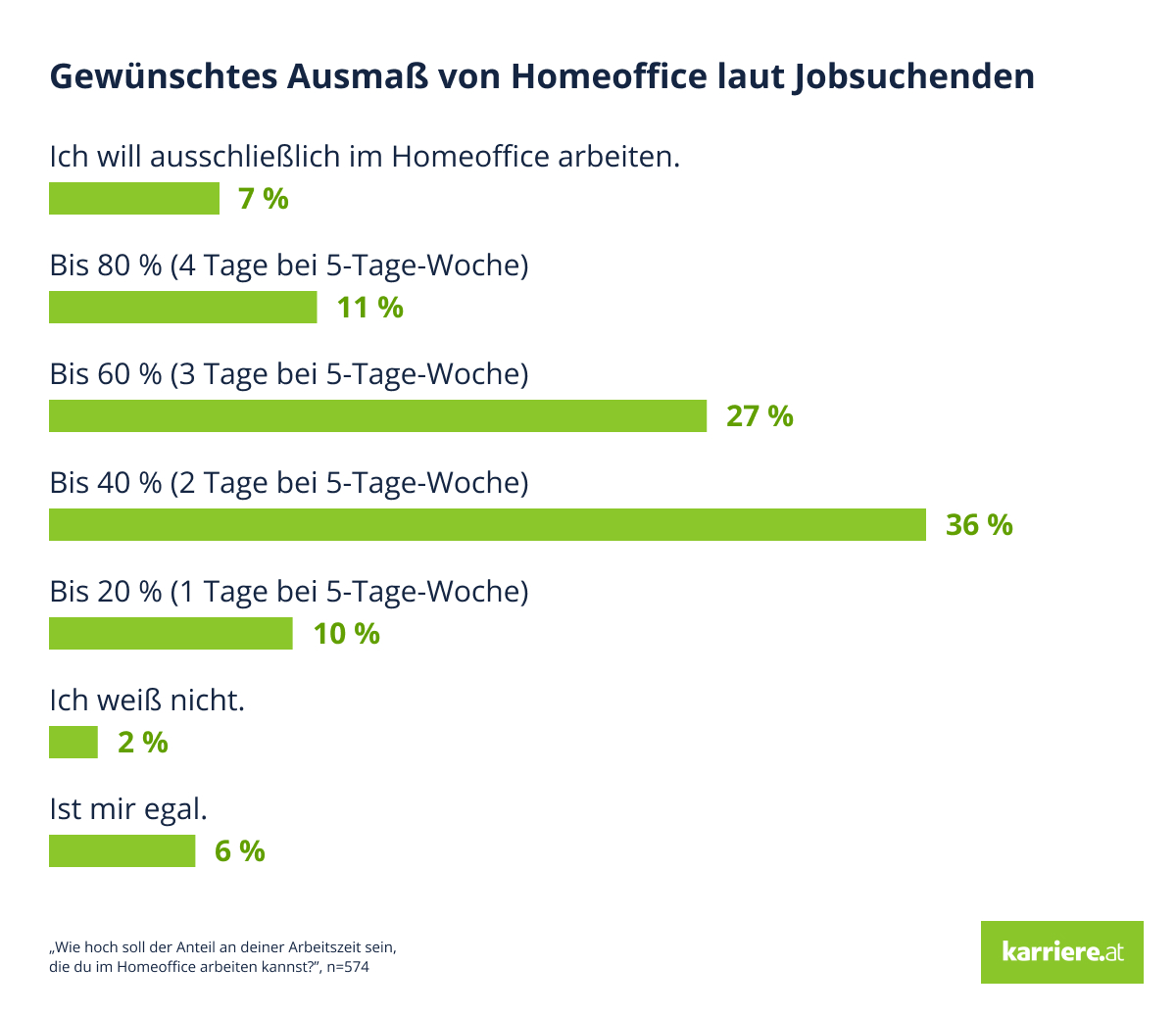 Gewünschtes Ausmaß von Homeoffice laut Jobsuchenden © karriere.at