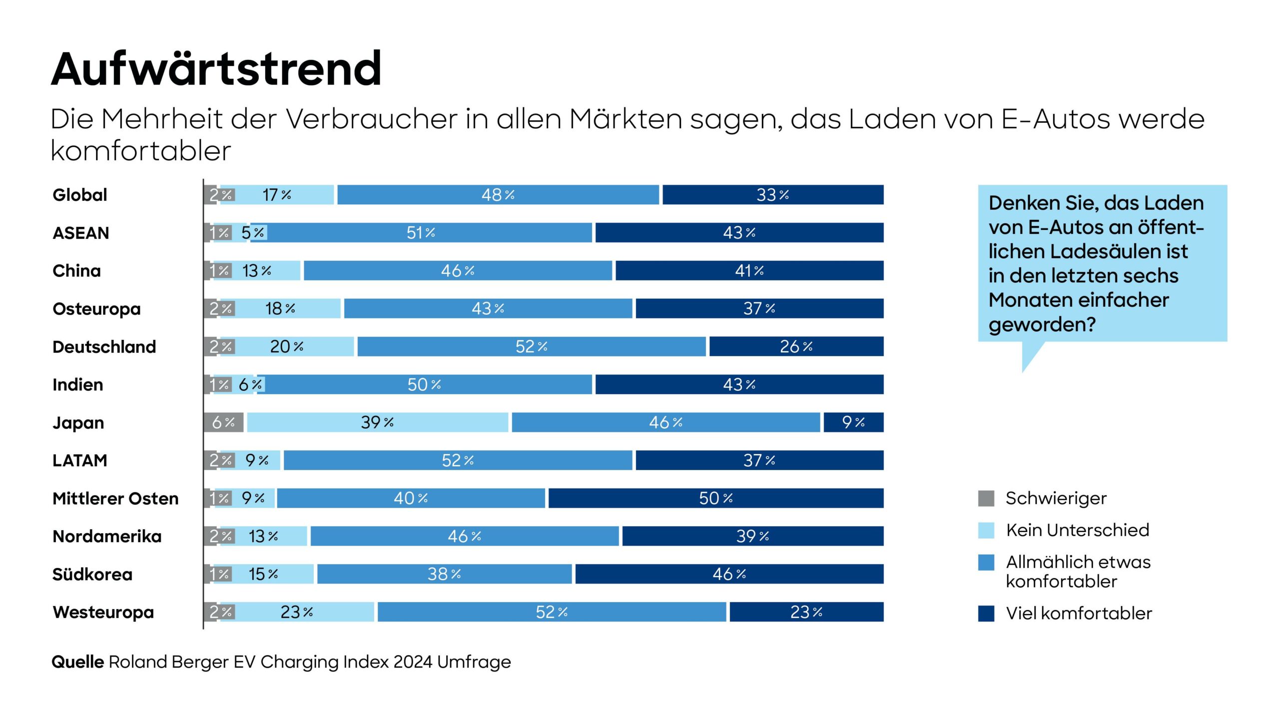 Es herrscht ein Aufwärtstrend im Komfort der Aufladung von E-Autos an öffentlichen Ladesäulen. © Roland Berger