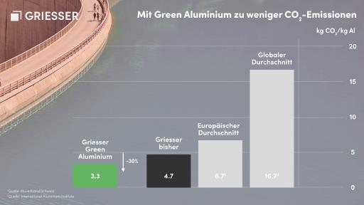 Griesser gibt an, bereits vor der Einführung von Green Aluminium einen niedrigen CO2-Ausstoß von 4,7 kg pro produziertem kg Aluminium gehabt zu haben, vor allem im Vergleich zum europäischen Durchschnitt von 6,7 kg bzw. 16,7 kg im globalen Vergleich. © Griesser