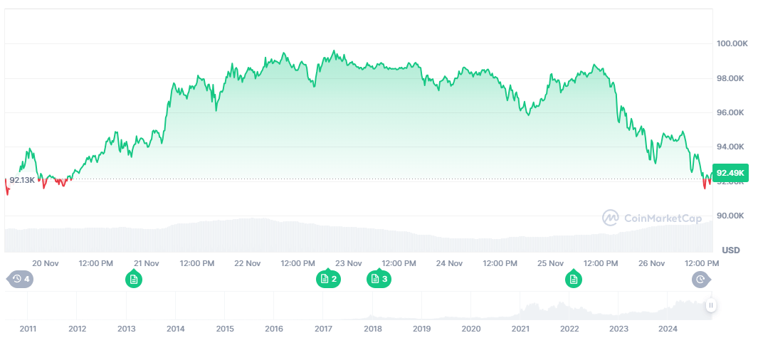 Der BTC-Kurs der letzten Woche © Coinmarketcap