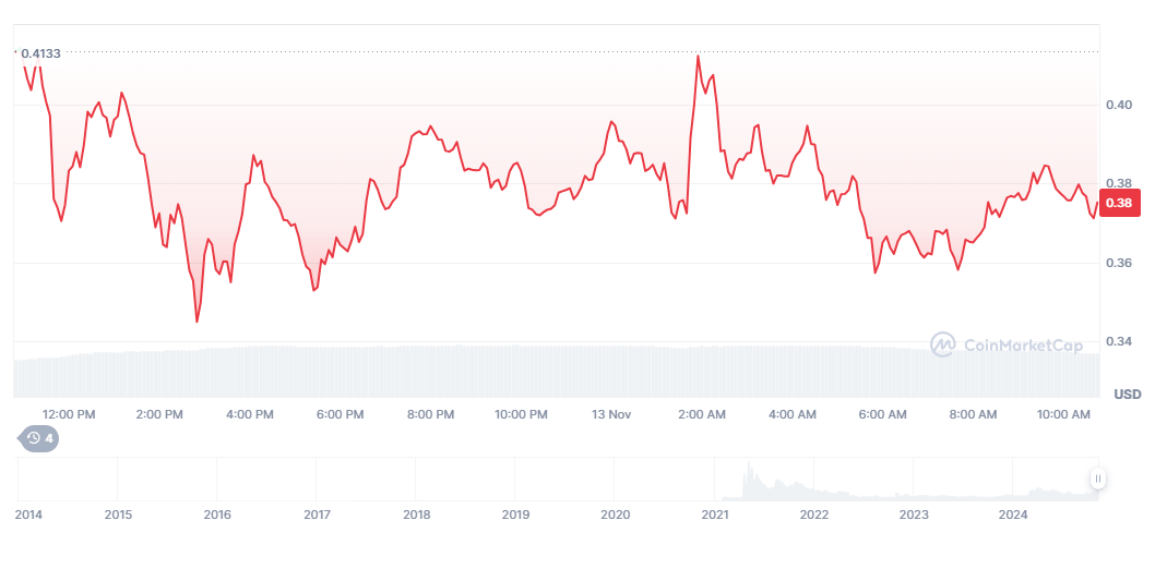 Der DOGE-Kurs am Mittwoch © Coinmarketcap