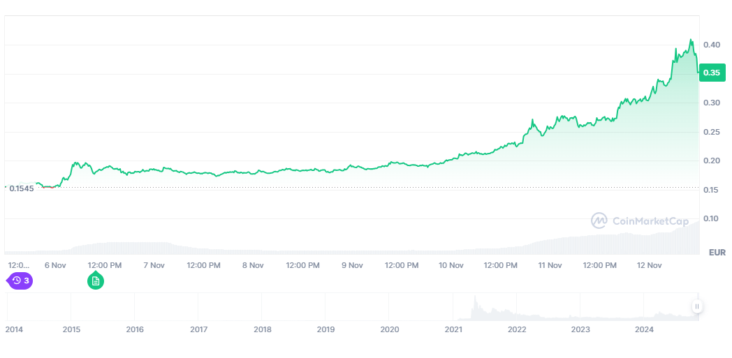 Der Dogecoin-Kurs der letzten sieben Tage © Coinmarketcap