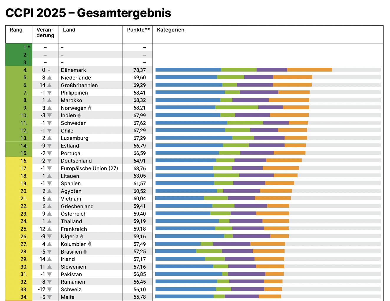 © Germanwatch / NewClimate Institute