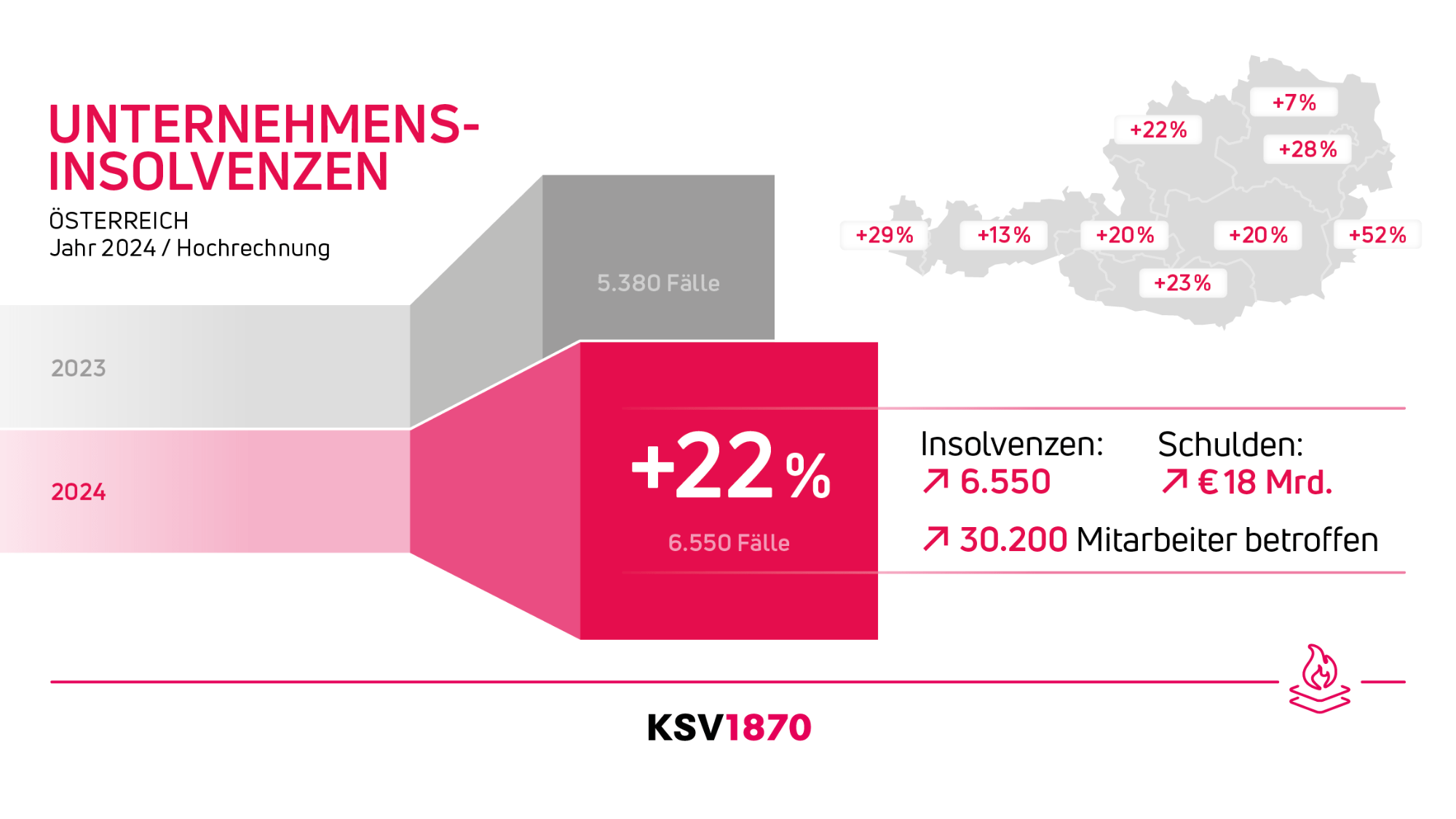 Rund 30.000 Mitarbeitende sind von den Insolvenzen betroffen, ein Anstieg von etwa 30 Prozent im Vergleich zu 2023. Dass diese Zahl wächst, läge daran, dass nicht nur die Zahl der Insolvenzen wächst, sondern auch die Größenordnung der betroffenen Unternehmen. © KSV1870