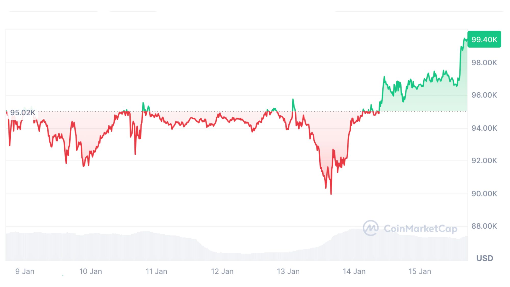 Der BTC-Kurs der letzten Woche © Coinmarketcap